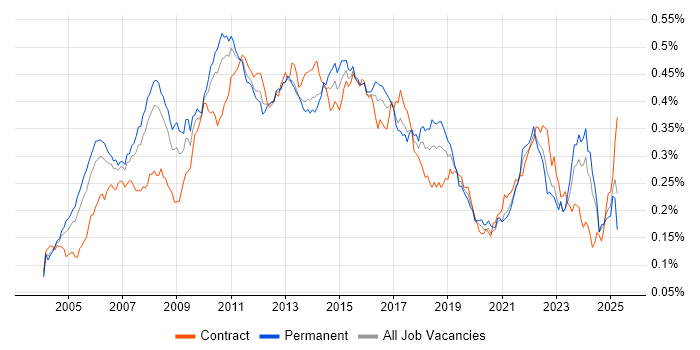 Job vacancy trend for PMI in England