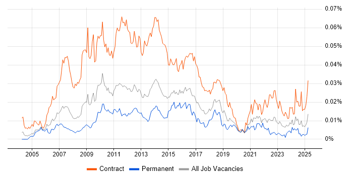 Job vacancy trend for PMO Administrator in England