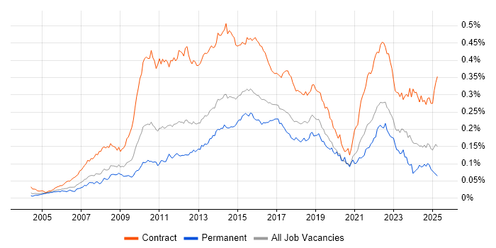 Job vacancy trend for PMO Analyst in England