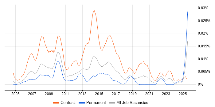Job vacancy trend for PMO Assistant in England Job vacancy trend for PMO Assistant in England