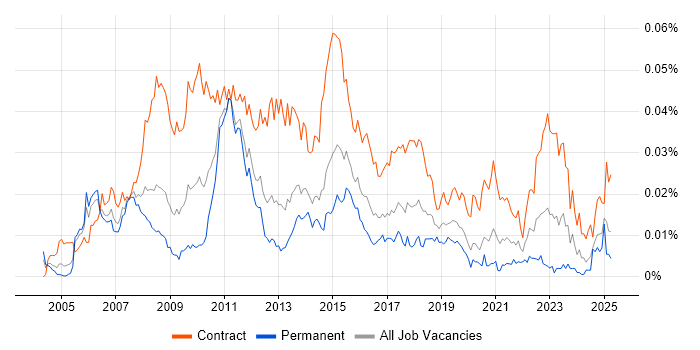 Job vacancy trend for PMO Consultant in England Job vacancy trend for PMO Consultant in England