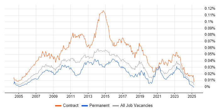 Job vacancy trend for PMO Coordinator in England Job vacancy trend for PMO Coordinator in England
