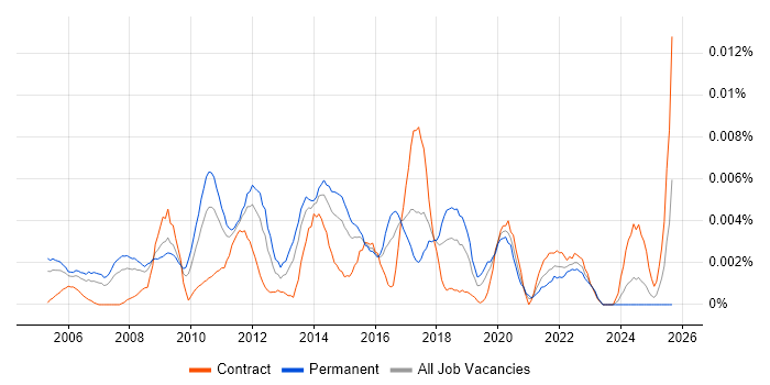 Job vacancy trend for PMO Director in England