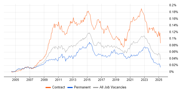 Job vacancy trend for PMO Lead in England Job vacancy trend for PMO Lead in England