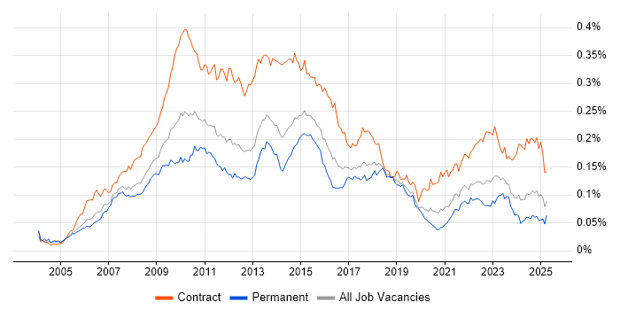 Job vacancy trend for PMO Manager in England