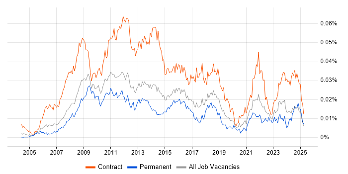 Job vacancy trend for PMO Officer in England Job vacancy trend for PMO Officer in England