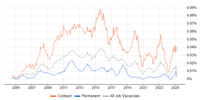 Job vacancy trend for PMO Planner in England