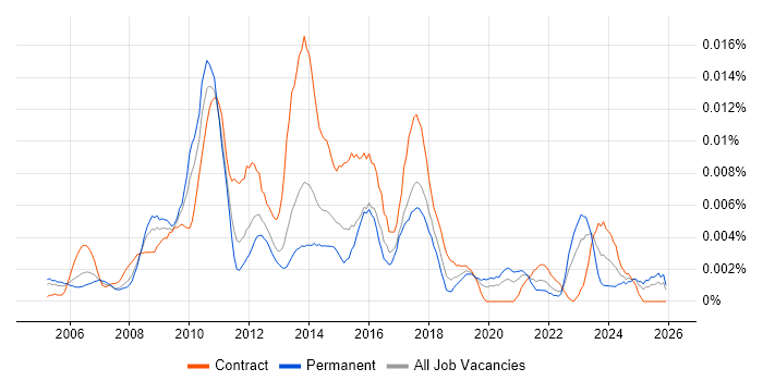 PMO Planning Manager job vacancy trend in England