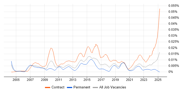 Job vacancy trend for PMO Specialist in England Job vacancy trend for PMO Specialist in England