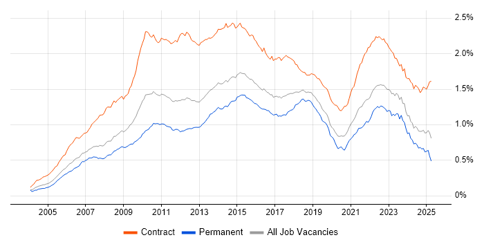 Job vacancy trend for PMO in England