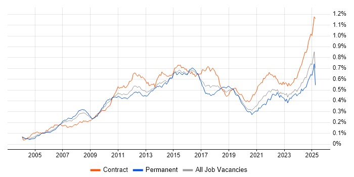 Job vacancy trend for PMP in England