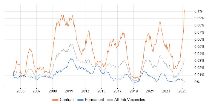Job vacancy trend for PnL Attribution in England Job vacancy trend for PnL Attribution in England