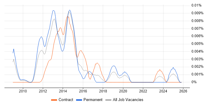 POCO job vacancy trend in England
