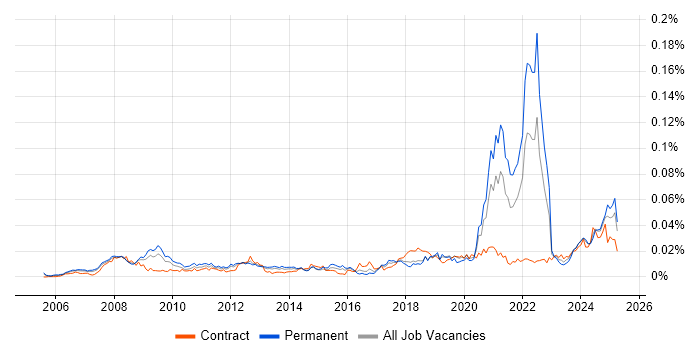 Job vacancy trend for Podcast in England Job vacancy trend for Podcast in England