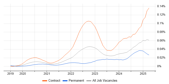 Job vacancy trend for Podman in England