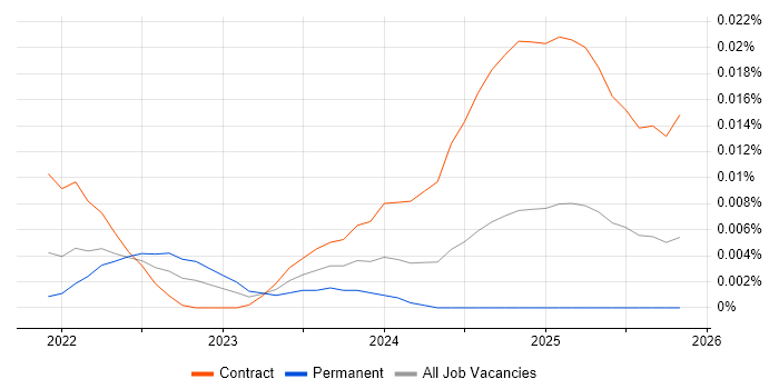 Poetry job vacancy trend in England