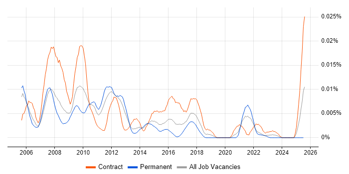 Job vacancy trend for POJO in England
