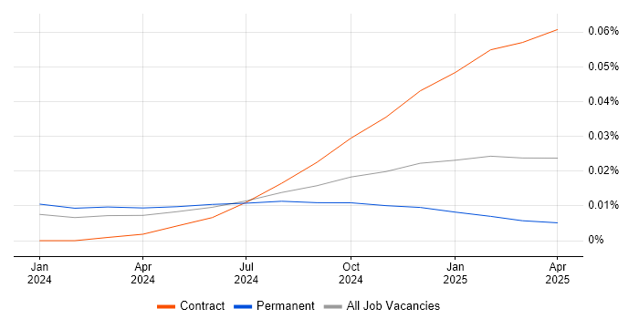 Job vacancy trend for Polars in England Job vacancy trend for Polars in England