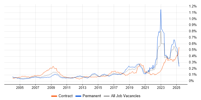 Job vacancy trend for Police in England