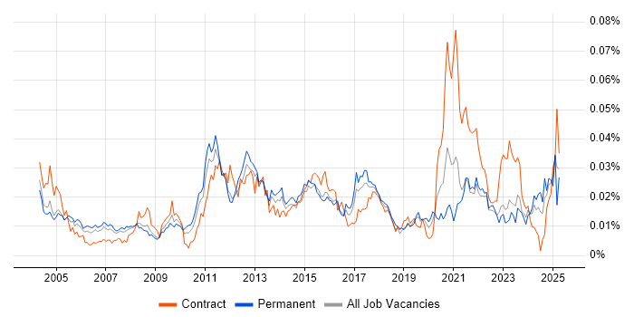 Job vacancy trend for Polish Language in England Job vacancy trend for Polish Language in England