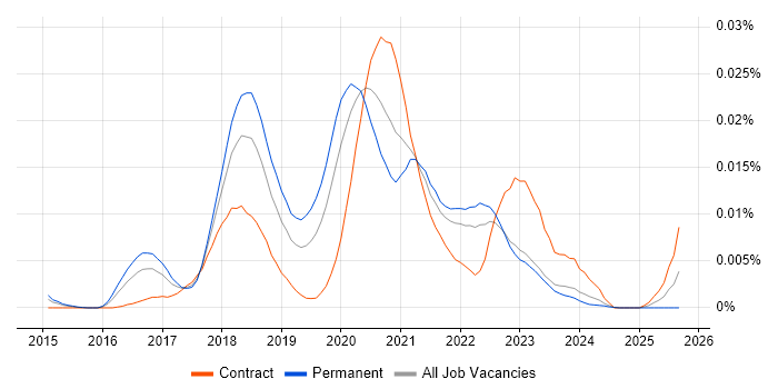 PolyBase job vacancy trend in England PolyBase job vacancy trend in England