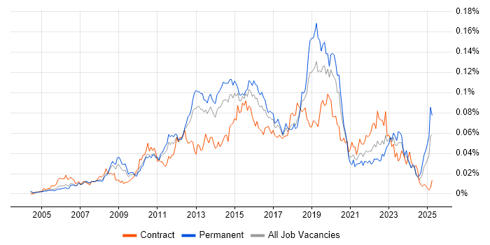 Job vacancy trend for Polycom in England Job vacancy trend for Polycom in England