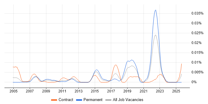 Polyspace job vacancy trend in England