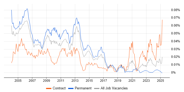 Job vacancy trend for POP3 in England