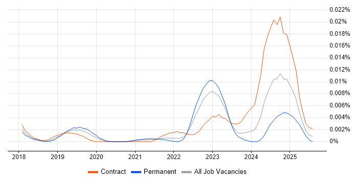 Job vacancy trend for Poppulo in England