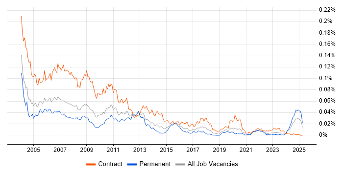 Job vacancy trend for Portal Developer in England Job vacancy trend for Portal Developer in England
