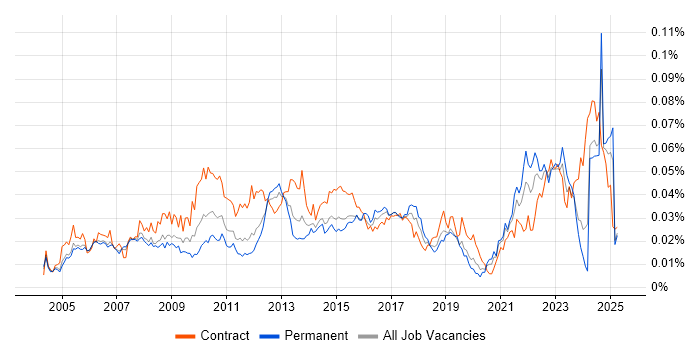Job vacancy trend for Portfolio Analyst in England Job vacancy trend for Portfolio Analyst in England