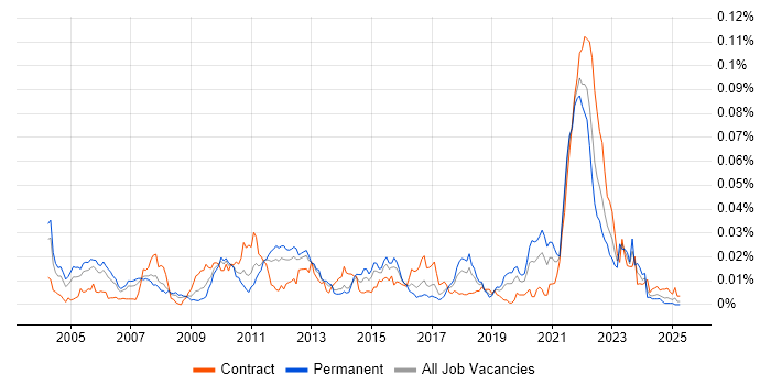 Job vacancy trend for Portfolio Analytics in England Job vacancy trend for Portfolio Analytics in England