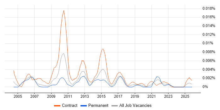 Portfolio Coordinator job vacancy trend in England
