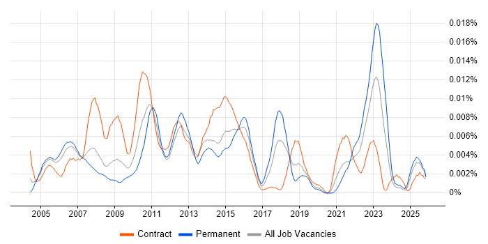 Portfolio Management Analyst job vacancy trend in England
