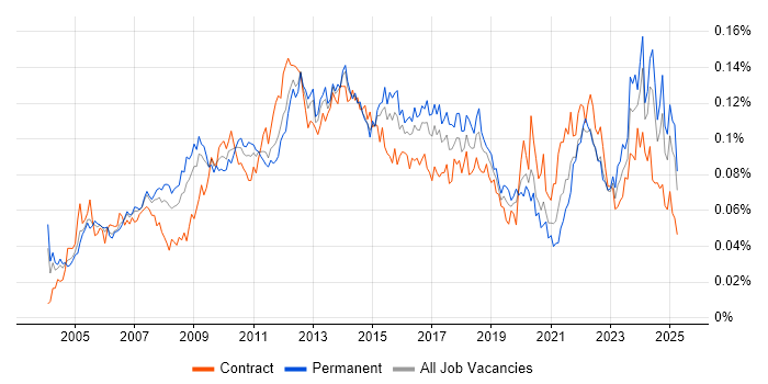 Job vacancy trend for Portfolio Manager in England Job vacancy trend for Portfolio Manager in England