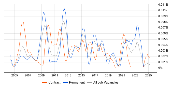 Job vacancy trend for Portfolio Office Manager in England Job vacancy trend for Portfolio Office Manager in England