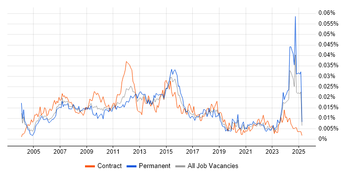 Job vacancy trend for Portfolio Project Manager in England