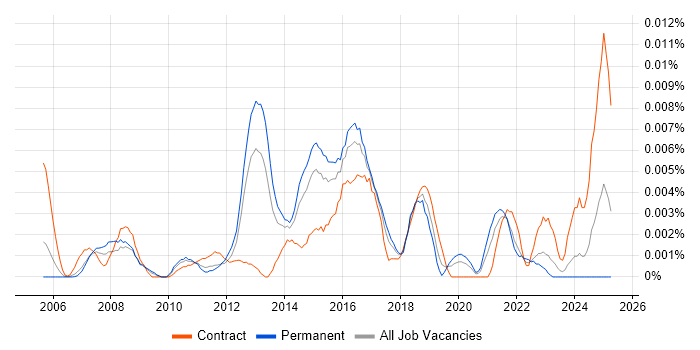 Job vacancy trend for Portfolio Test Manager in England Job vacancy trend for Portfolio Test Manager in England