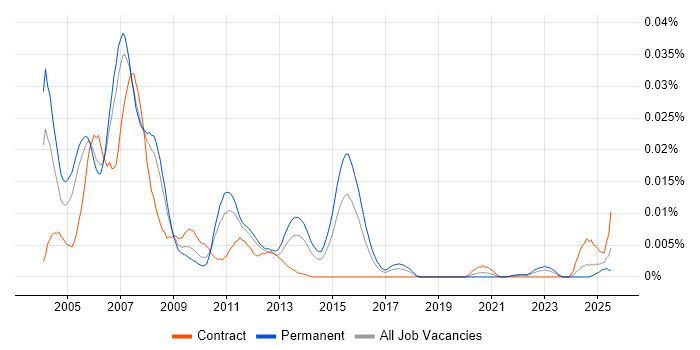 Job vacancy trend for PORTIA in England Job vacancy trend for PORTIA in England