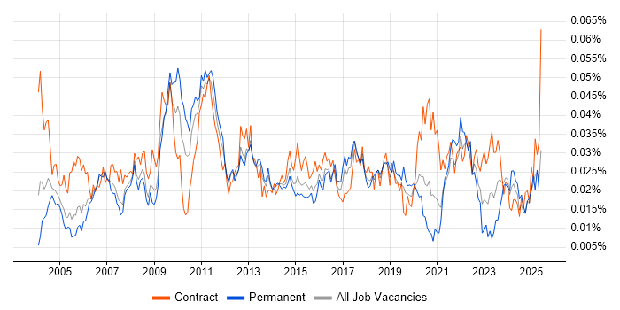 Job vacancy trend for Portuguese Language in England Job vacancy trend for Portuguese Language in England