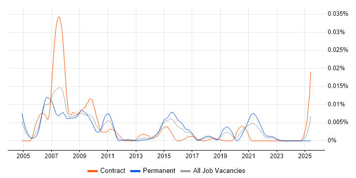 Job vacancy trend for Portware in England