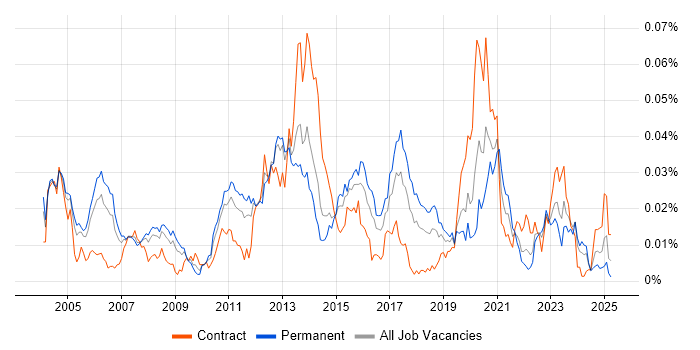 Job vacancy trend for POSIX in England