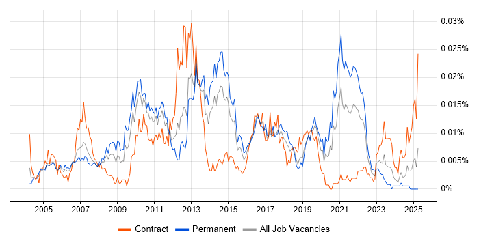 Job vacancy trend for Post-Campaign Analysis in England Job vacancy trend for Post-Campaign Analysis in England