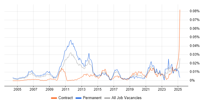 Job vacancy trend for Post-Merger Integration in England Job vacancy trend for Post-Merger Integration in England