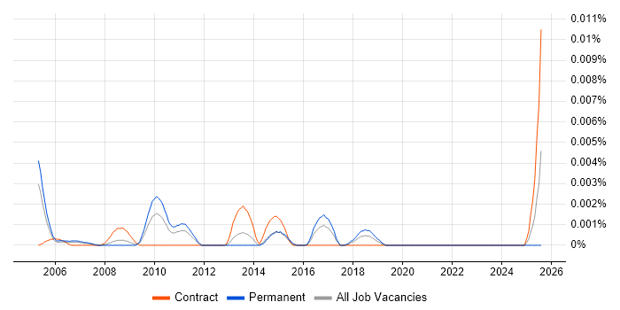 Job vacancy trend for Post-Production Support in England Job vacancy trend for Post-Production Support in England