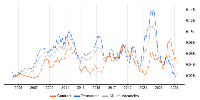 Job vacancy trend for Post-Production in England