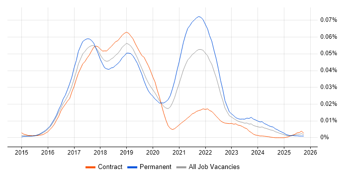 PostCSS job vacancy trend in England