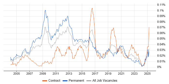 Job vacancy trend for Postfix in England Job vacancy trend for Postfix in England