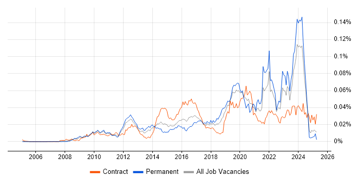 Job vacancy trend for PostGIS in England Job vacancy trend for PostGIS in England