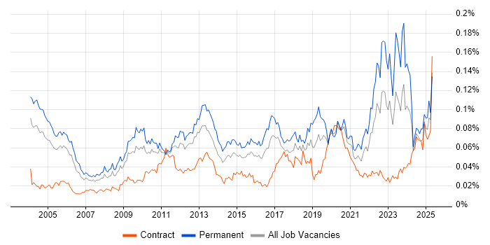 Job vacancy trend for Postgraduate in England Job vacancy trend for Postgraduate in England
